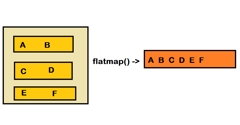 Difference between map() and flatMap() in Java?