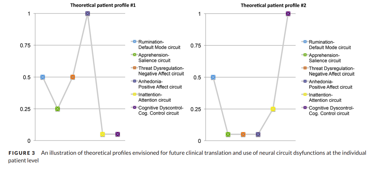 Biotypes in Depression and Anxiety — At Long Last, Progress
