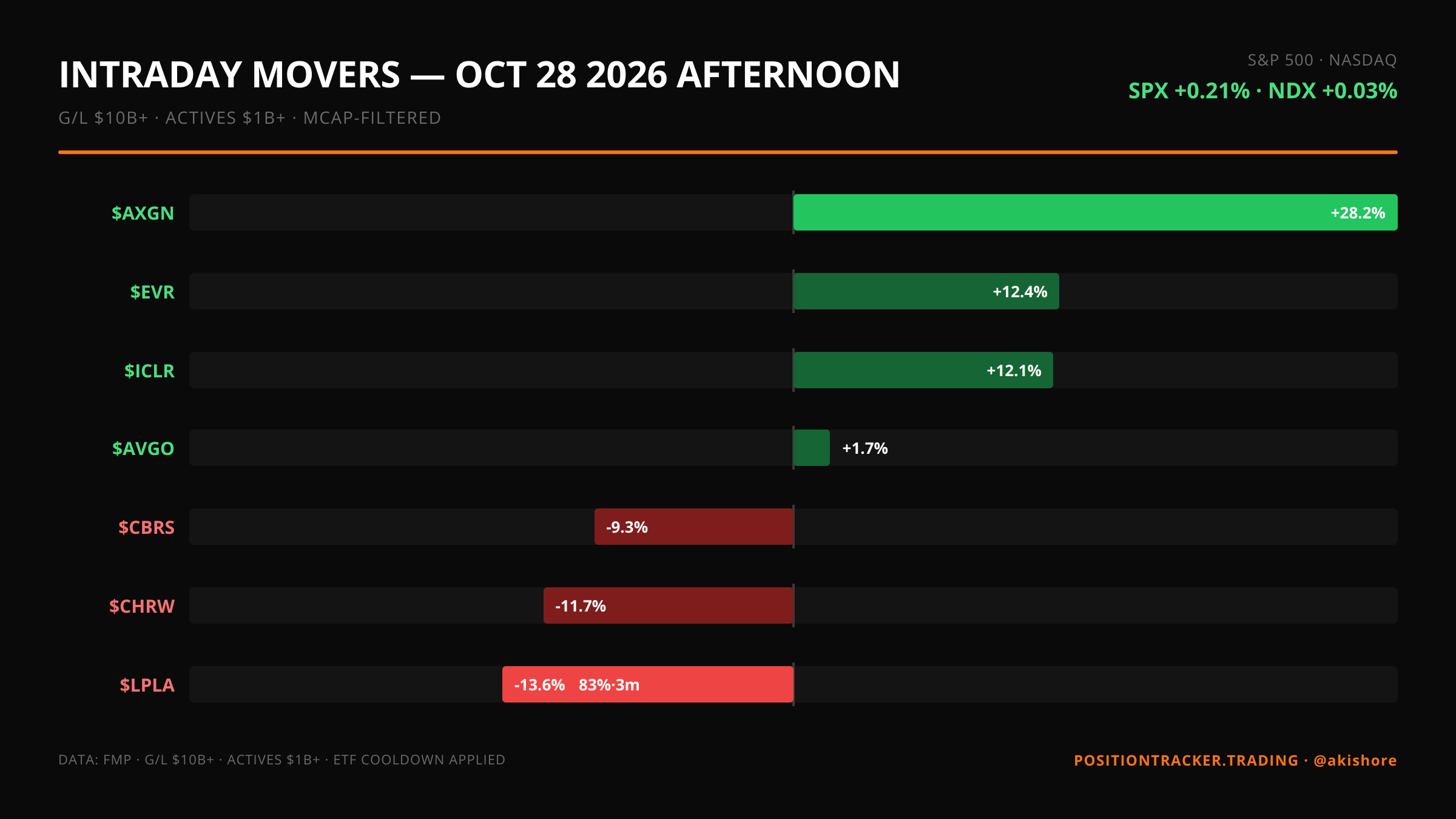 Intraday Movers · Afternoon · Intraday Movers — October 28 AFTERNOON · Wed, Oct 28