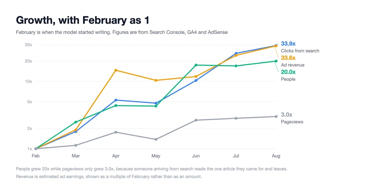 Growth, with February as 1
