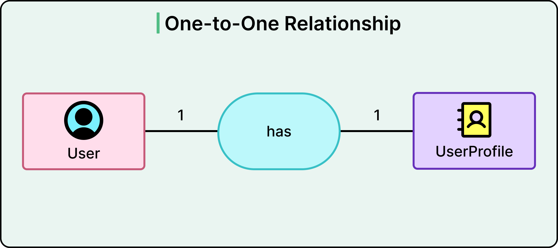 A Guide to Relational Database Design