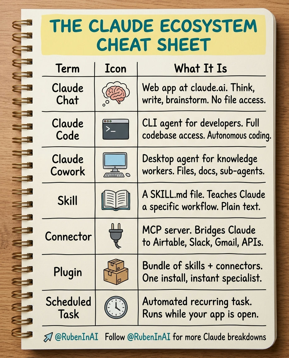 The Complete Claude Ecosystem Map: Chat vs Code vs Cowork (And the 5 ...
