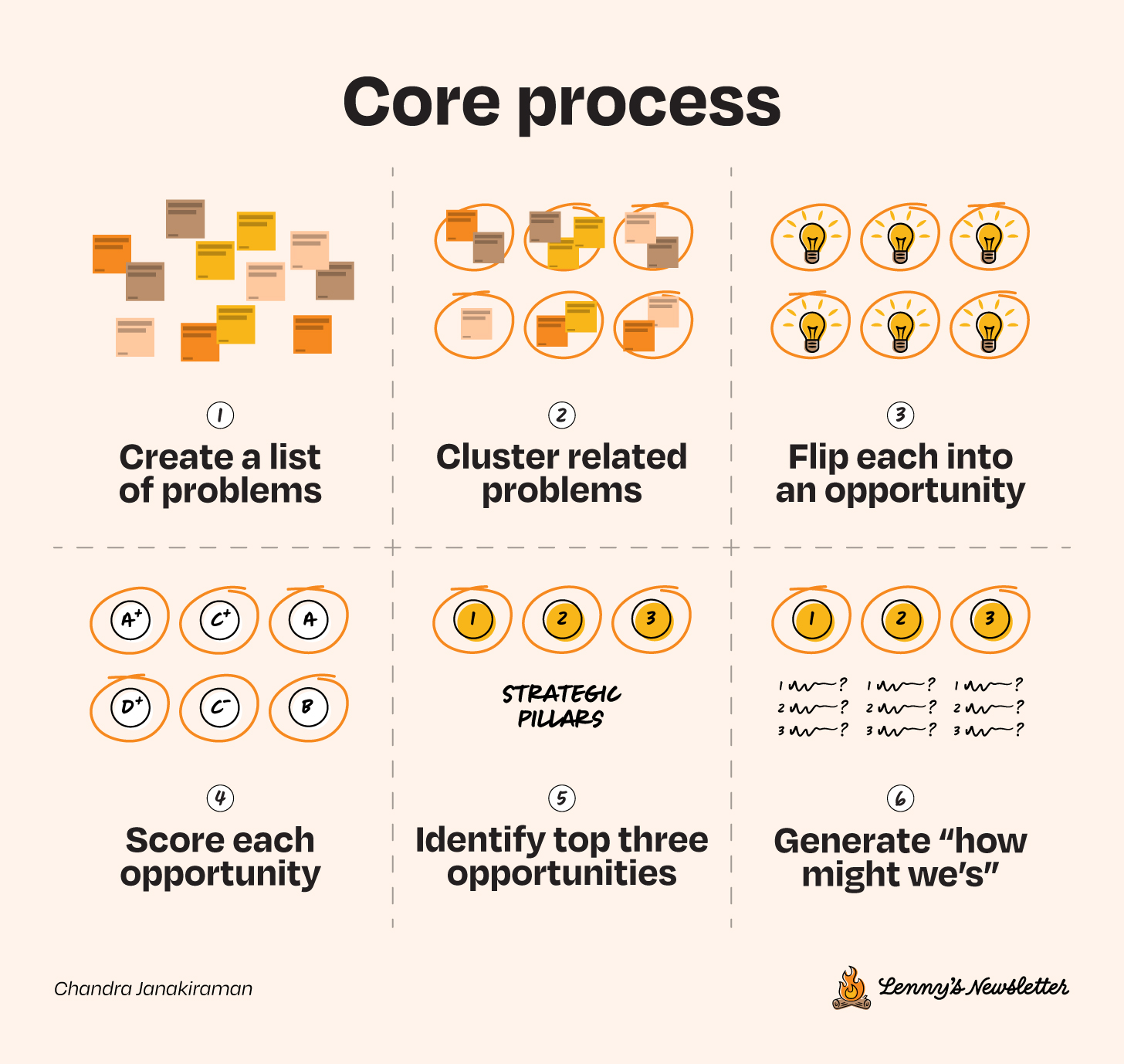Image from Strategy Blocks: An operator’s guide to product strategy