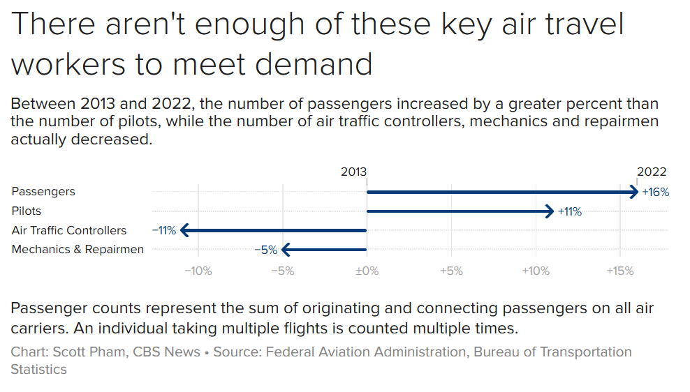 The image is a horizontal bar chart illustrating the percentage change in numbers of passengers and key air travel workers between 2013 and 2022. It shows that the number of passengers increased by 16%, and the number of pilots increased by 11%. In contrast, the number of air traffic controllers decreased by 11%, and mechanics and repairmen decreased by 5%. The chart highlights a growing disparity where passenger demand has risen faster than the availability of essential aviation staff.