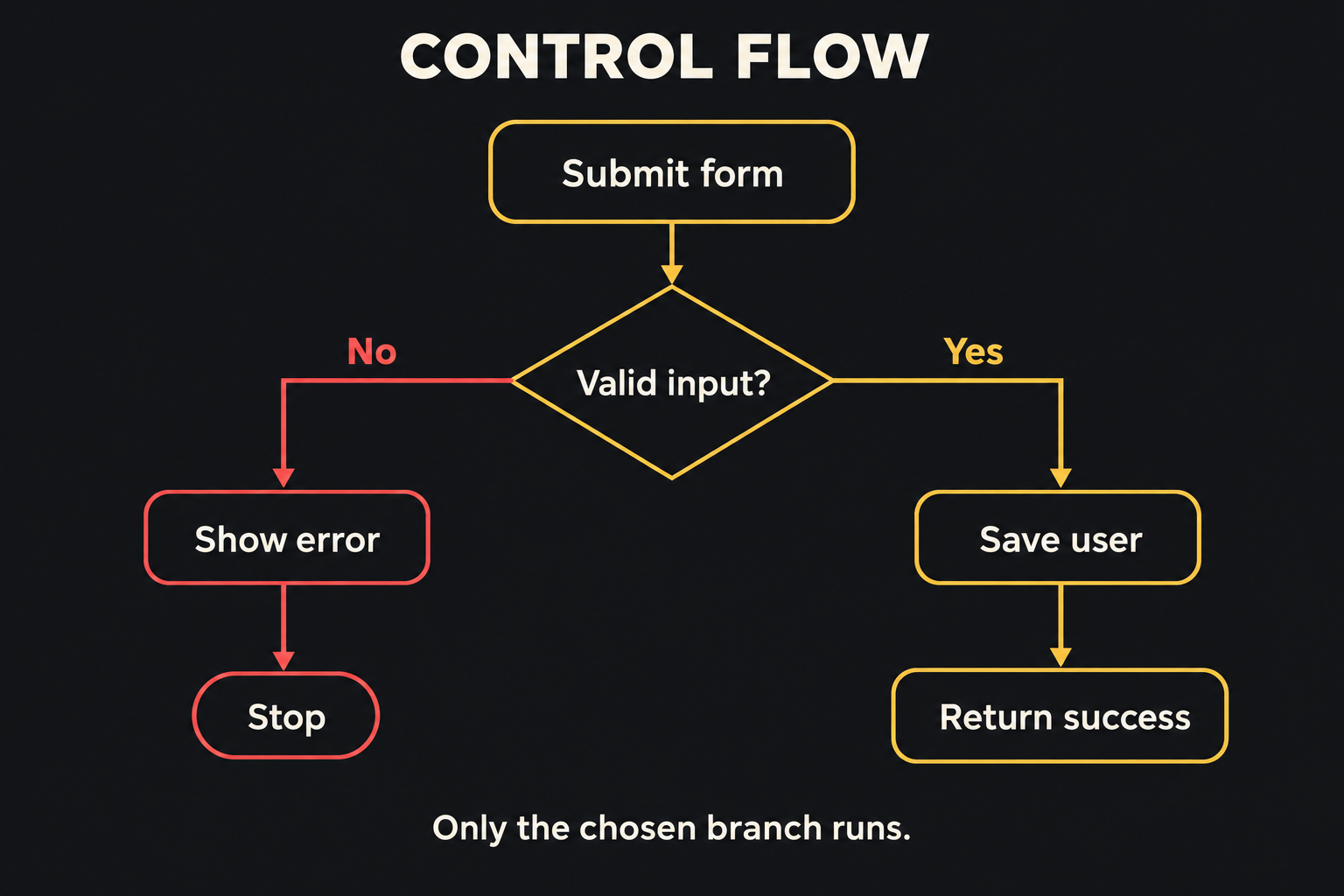 A form submission branches on valid input: invalid input shows an error and stops; valid input saves the user and returns success.