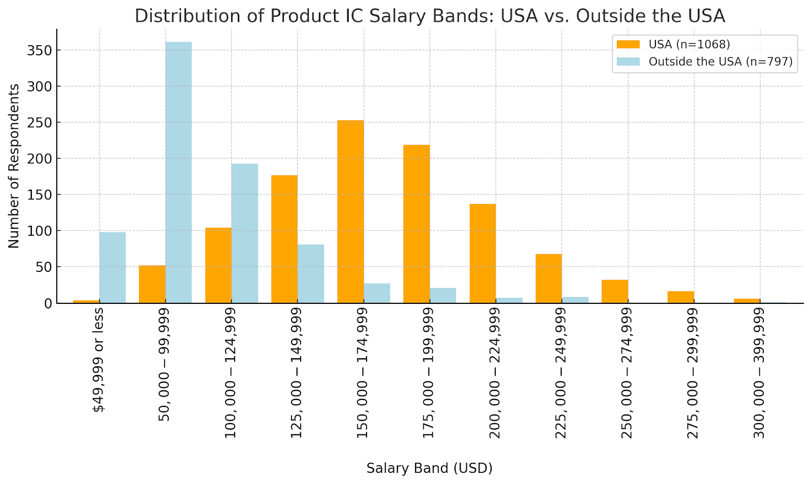 Image from How much do U.S. product managers really make?