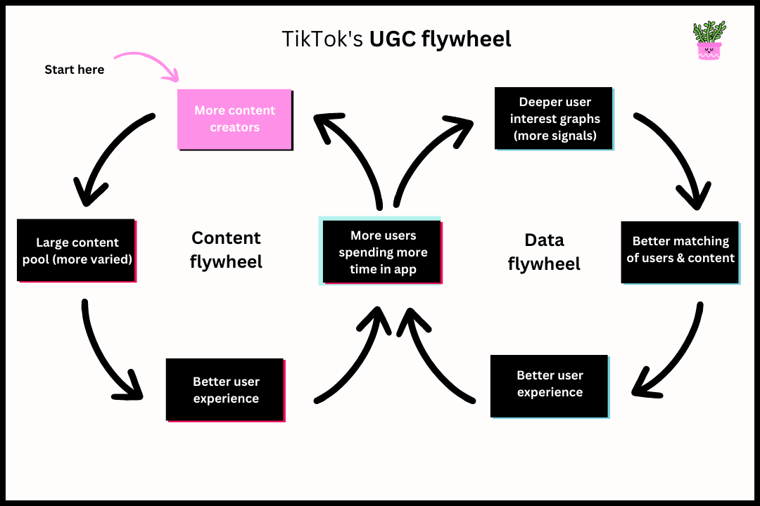 Data Network Effect ByteDance | TikTok: Origins, How They Grow, and The Future of The Internet
