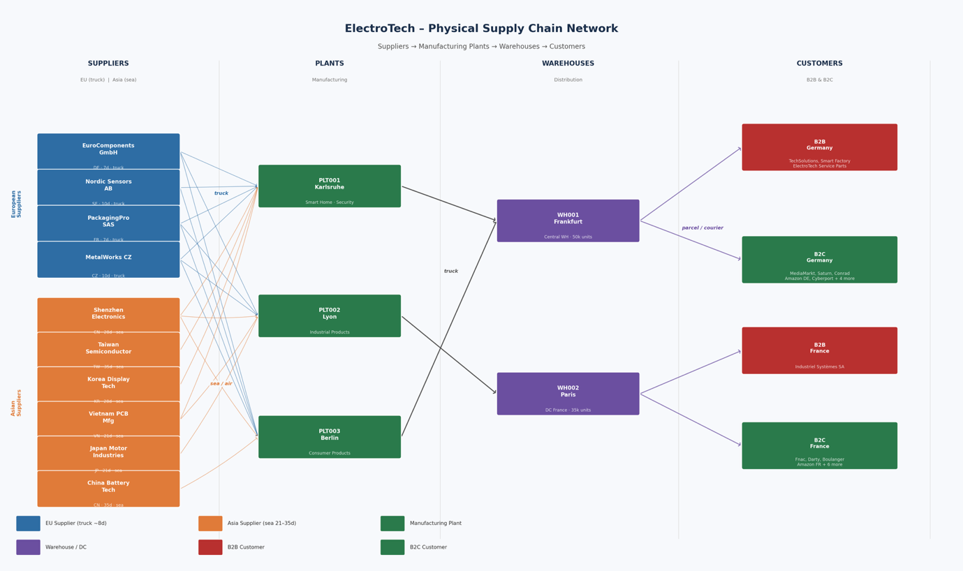 The physical structure of the test company ElectroTech — three plants near Lyon, Karlsruhe and Berlin feeding two European distribution hubs