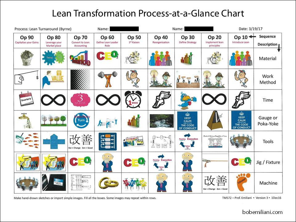 Lean Transformation Process-at-a-Glance Charts