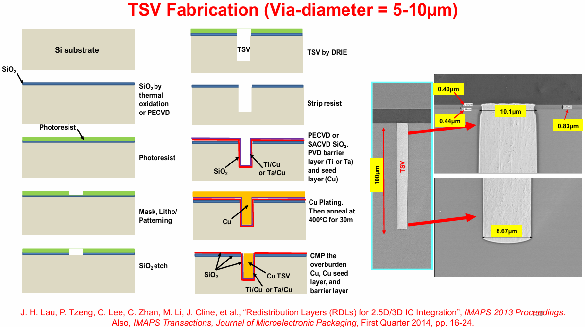 Figure 5. TSV Fabrication Process. Source: Lau. J. (Unimicron) Advanced Packaging for Chiplets, Heterogeneous Integration, and Co-packaging Optics, ECTC 2026