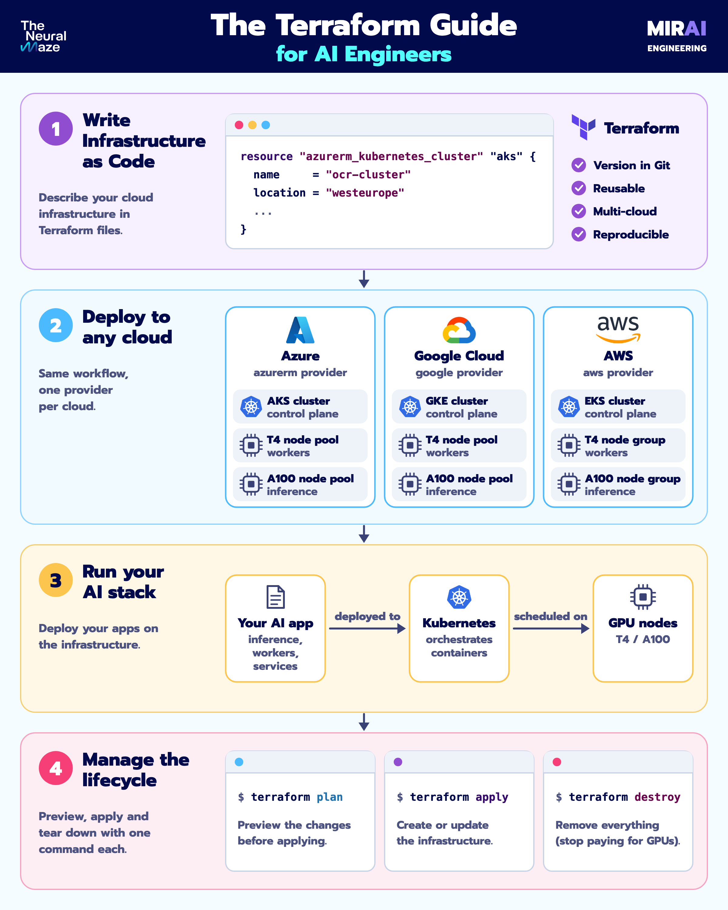 The Terraform Guide for AI Engineers