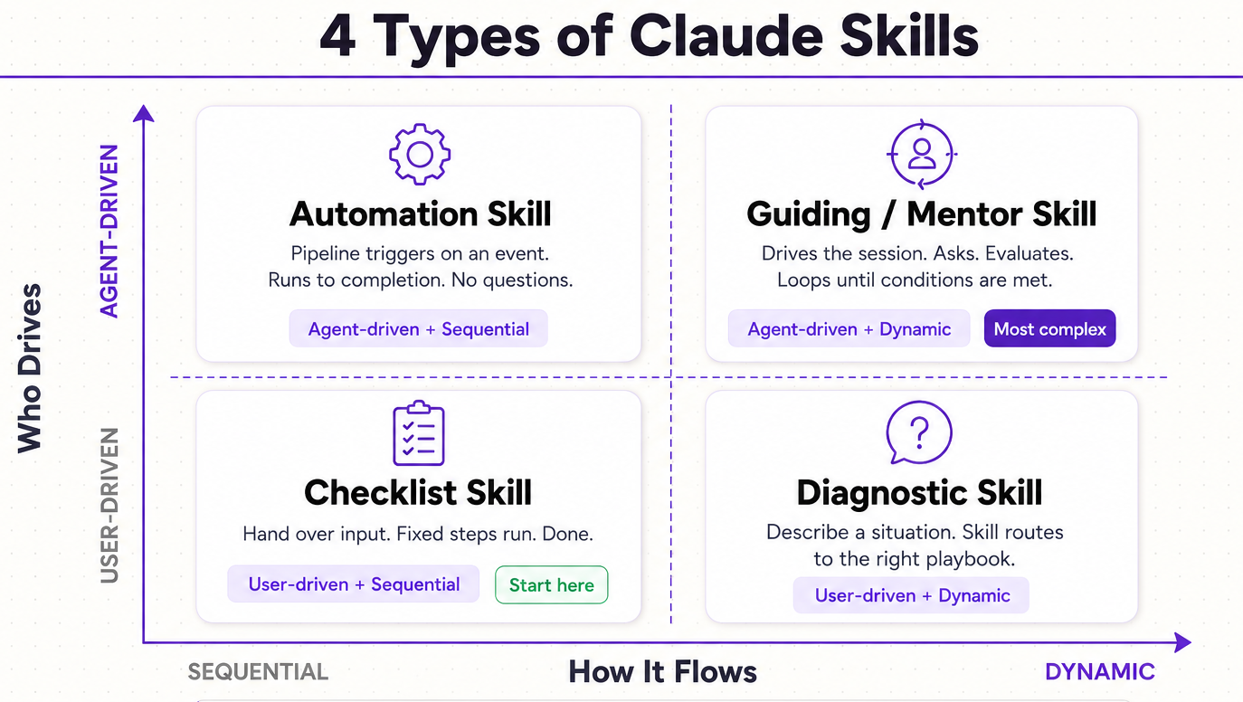 How to Build Claude Skills: Triggers, Body, Testing, Maintenance
