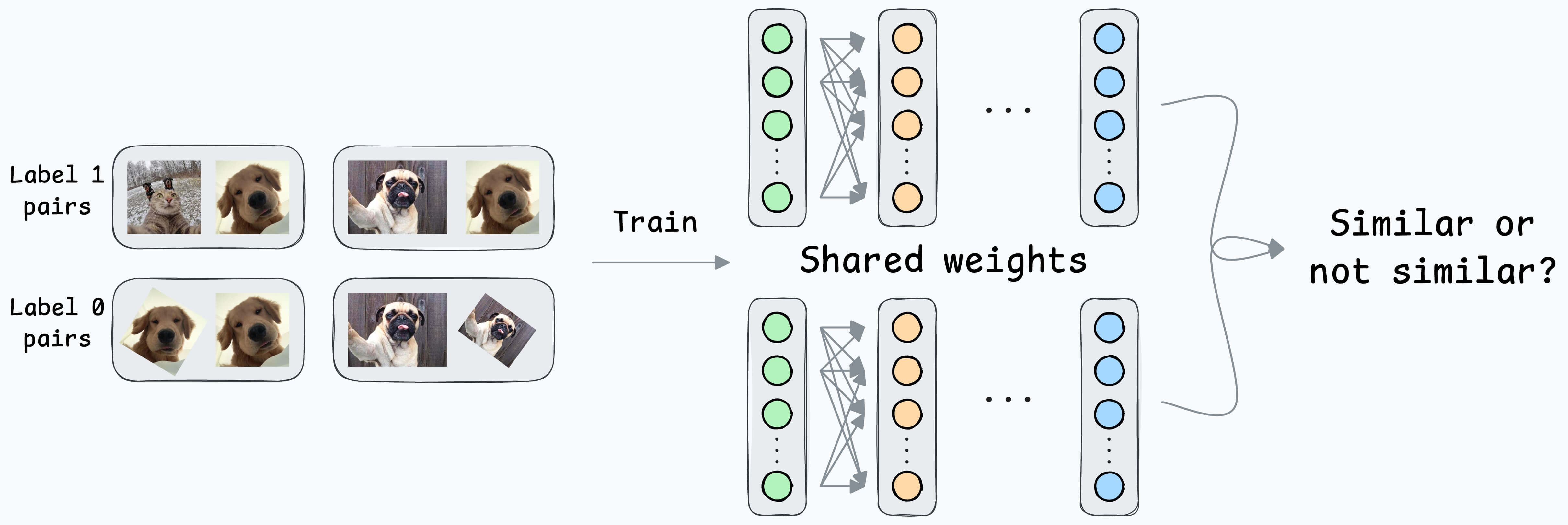 Siamese Stack System Contrastive Learning Using Siamese Networks - by Avi Chawla