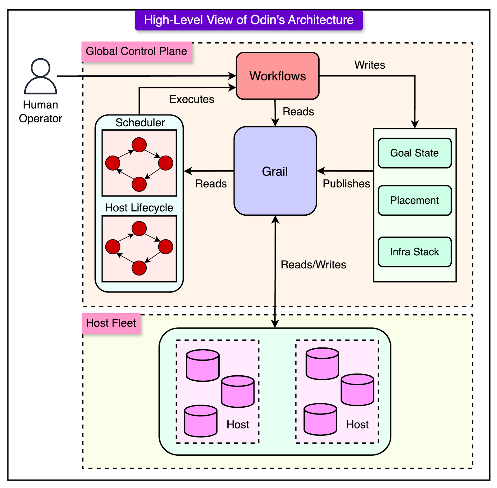 How Uber Built Odin to Handle 3.8 Million Containers