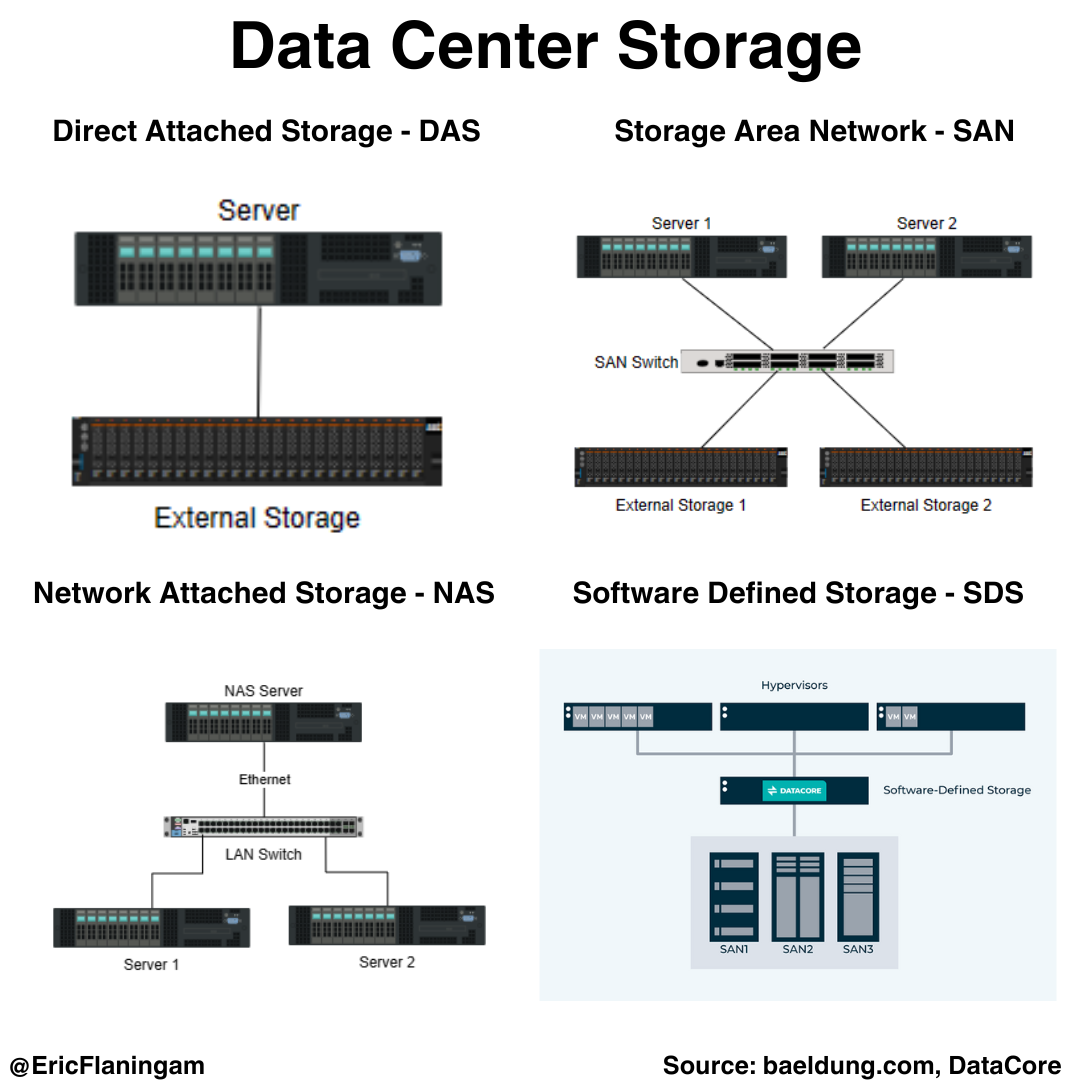 Pooled Storage A Primer on Data Centers - by Eric Flaningam