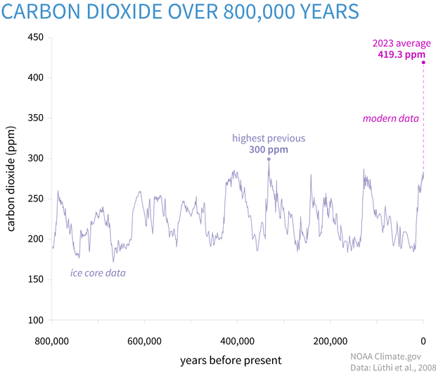 paleo-carbon dioxide graph - large