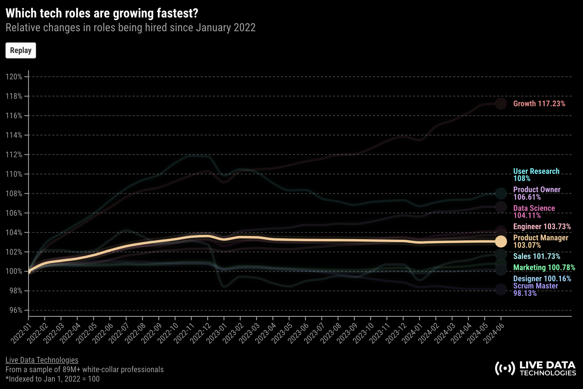 Image from New data on the product job market