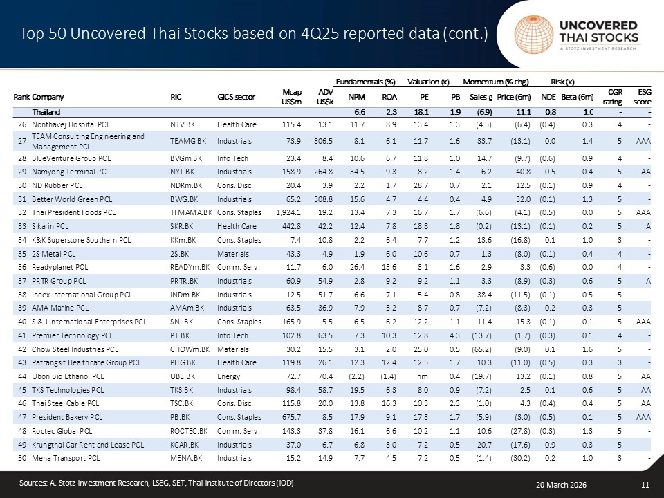 The Top 50 Uncovered Thai Stocks – March 2026