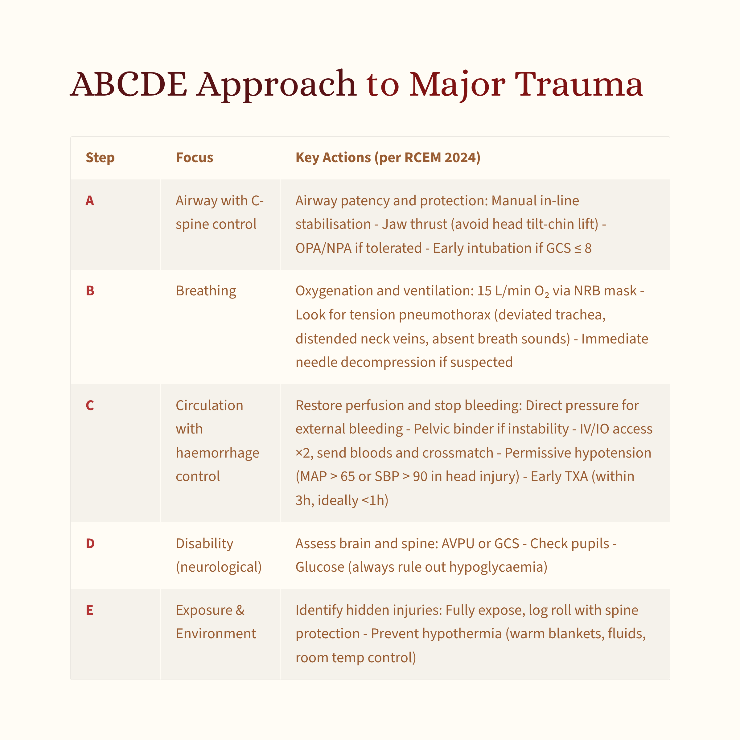 Trauma Resuscitation: The ABCDE Approach You Must Master