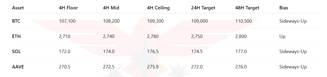 Asset	4H Floor	4H Mid	4H Ceiling	24H Target	48H Target	Bias BTC	107,100	108,200	109,300	109,000	110,500	Sideways-Up ETH	2,710	2,740	2,780	2,750	2,800	Up SOL	172.0	174.0	176.5	174.5	177.0	Sideways-Up AAVE	270.5	272.5	275.9	272.0	276.0	Sideways-Up