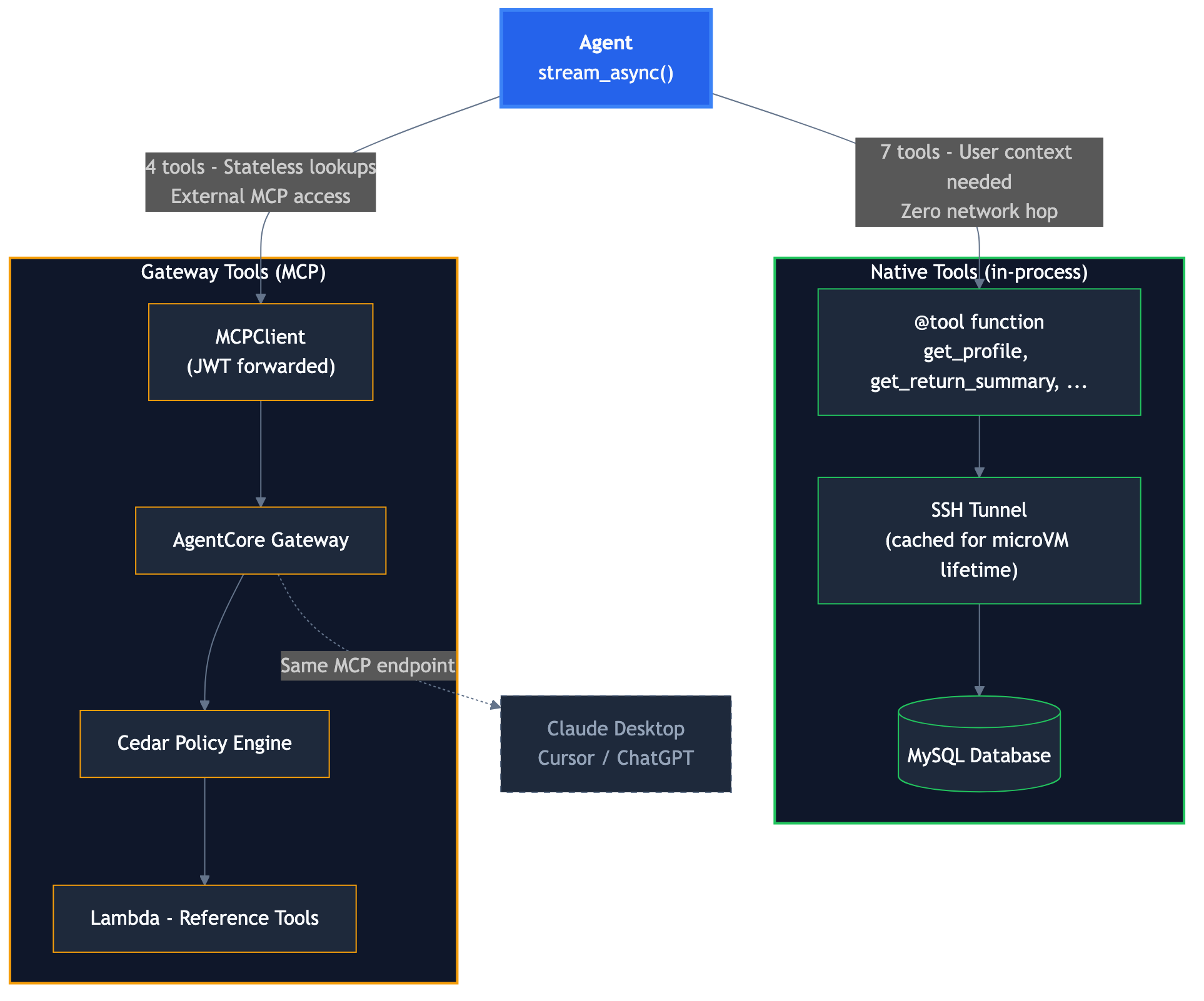 AWS AgentCore: The Architecture Guide I Wish I Had