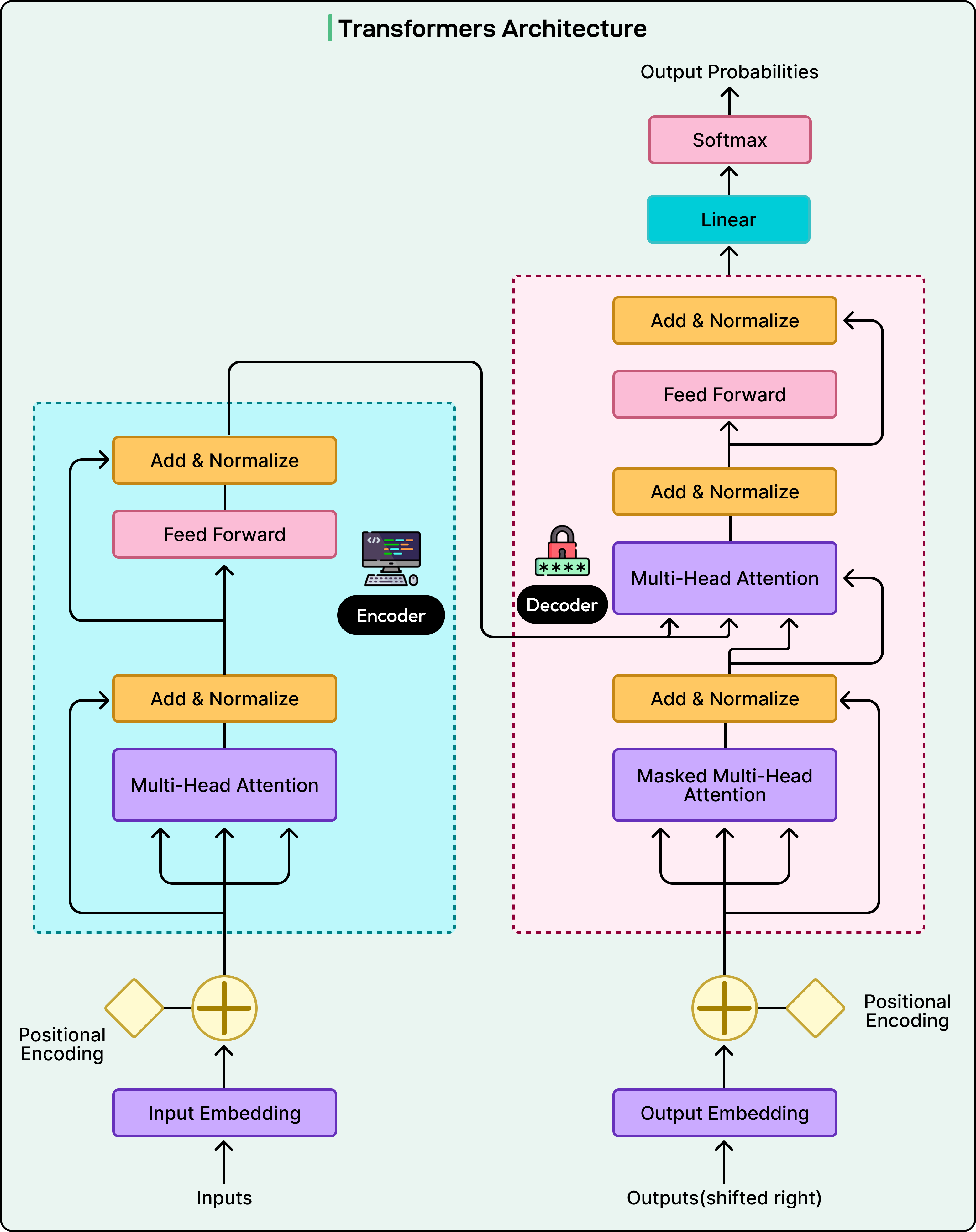 How Transformers Architecture Powers Modern LLMs