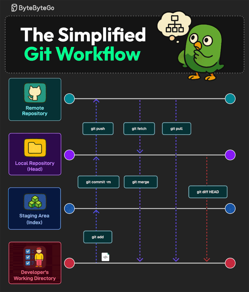 The Simplified Git Workflow
