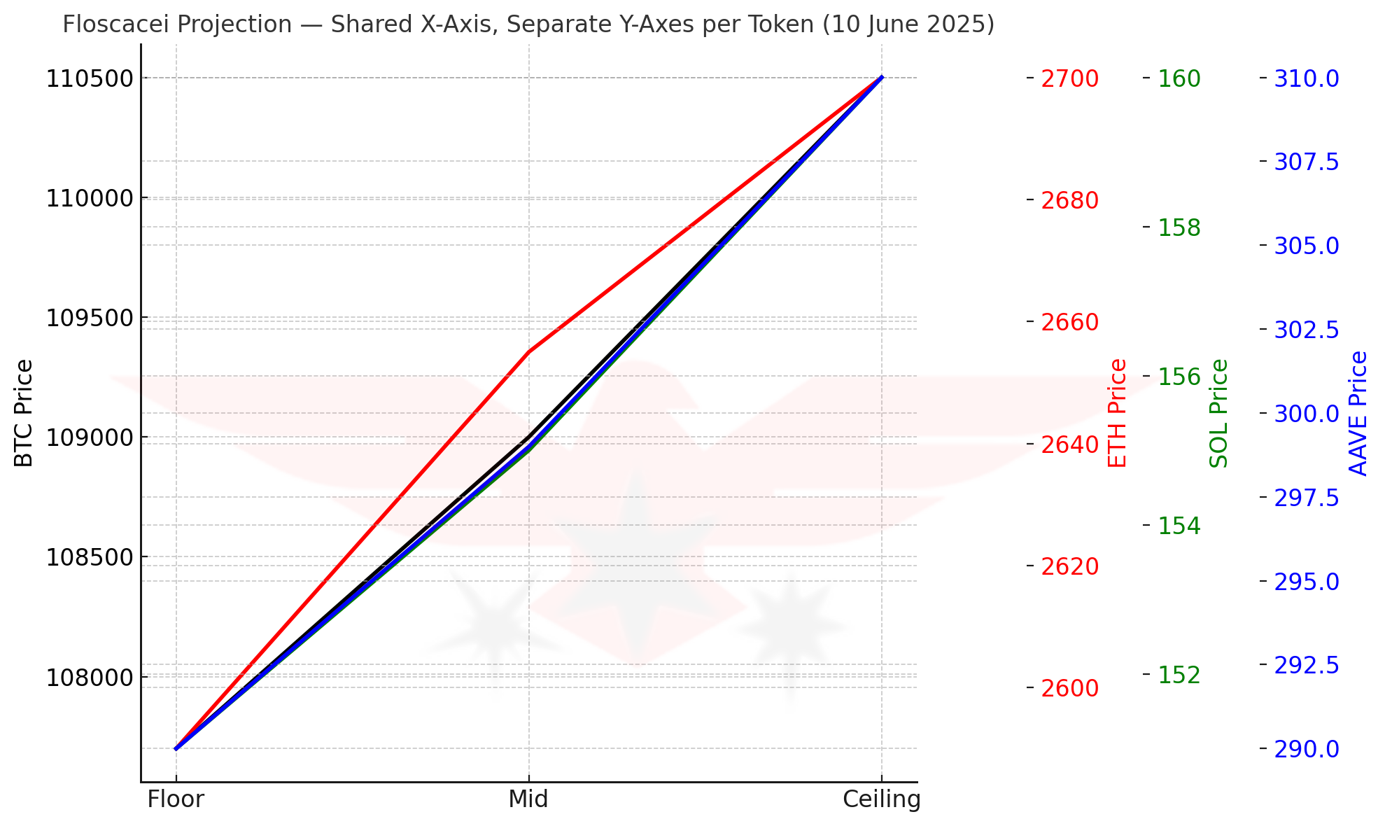 AAVE BTC SOL ETh resistance levels