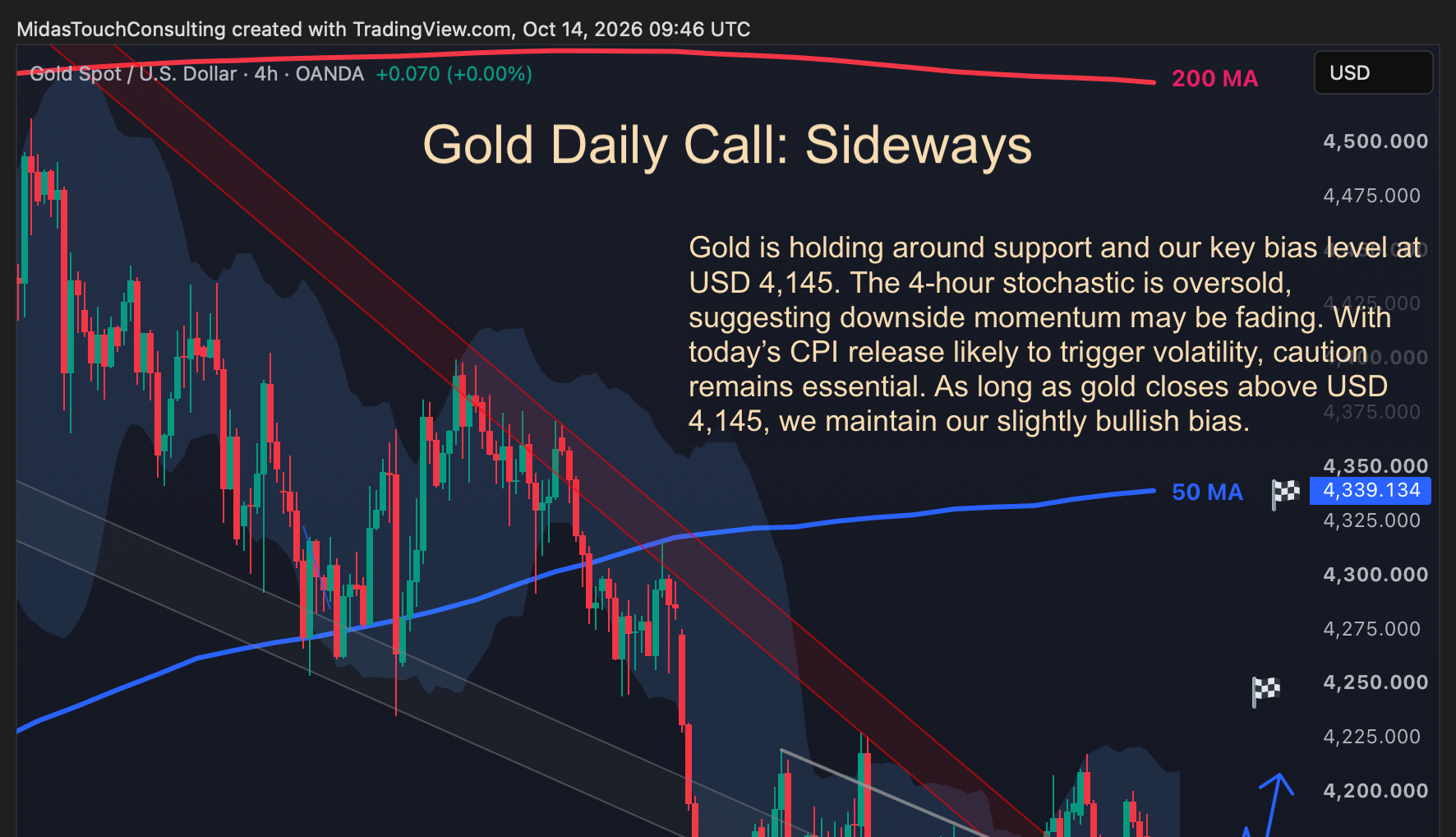 Gold Daily Call for October 14th, 2026