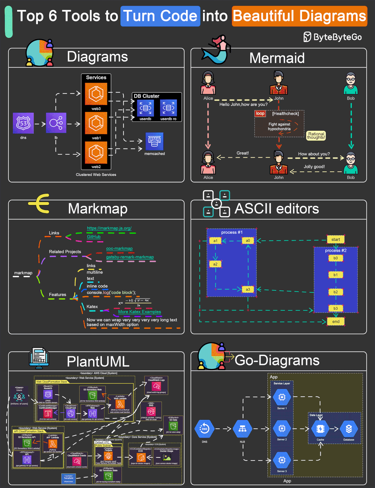 EP109: Top 6 Tools to Turn Code into Beautiful Diagrams