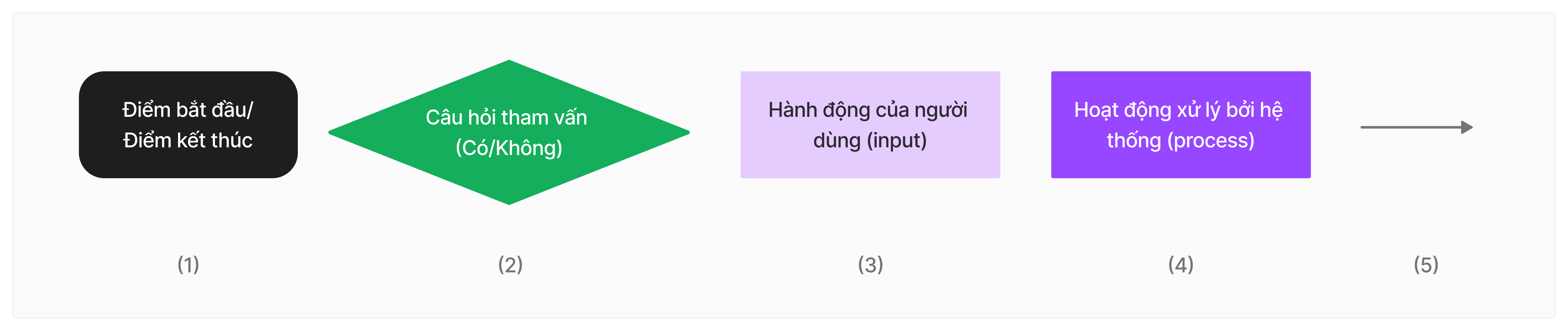 Sơ đồ Task Flow: Dựng nhanh, dễ hiểu | UX Design