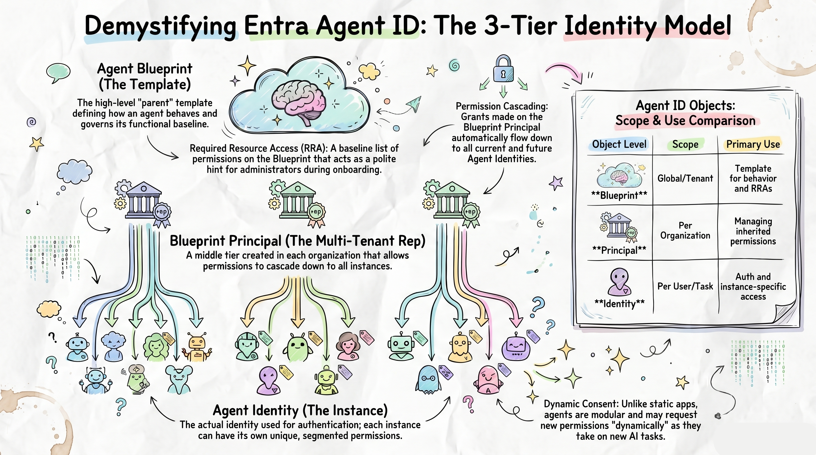 If You Manage Entra Permissions, Watch This Before Deploying Agents