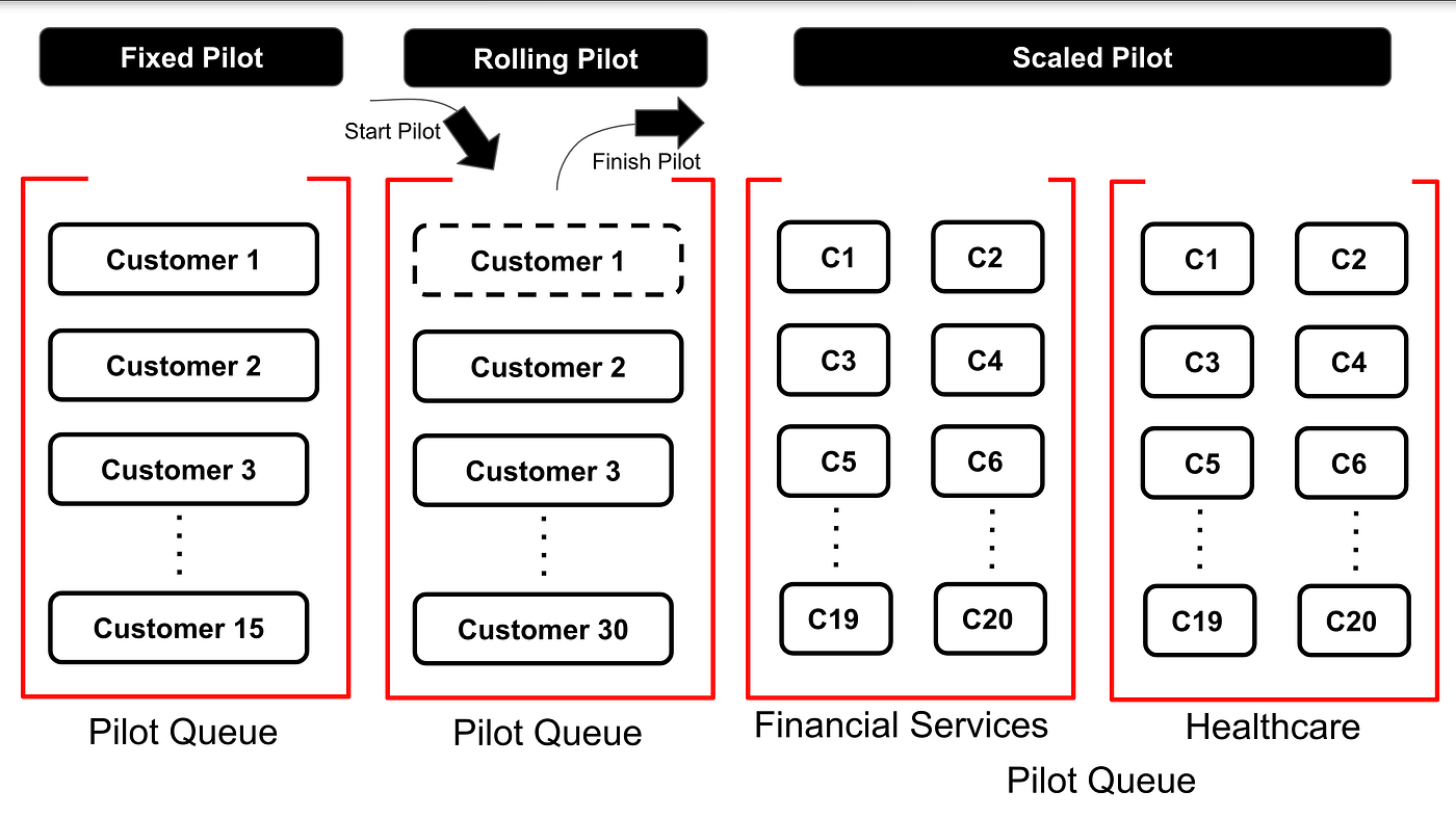 A Practical Guide to Running Effective Product Pilot Programs