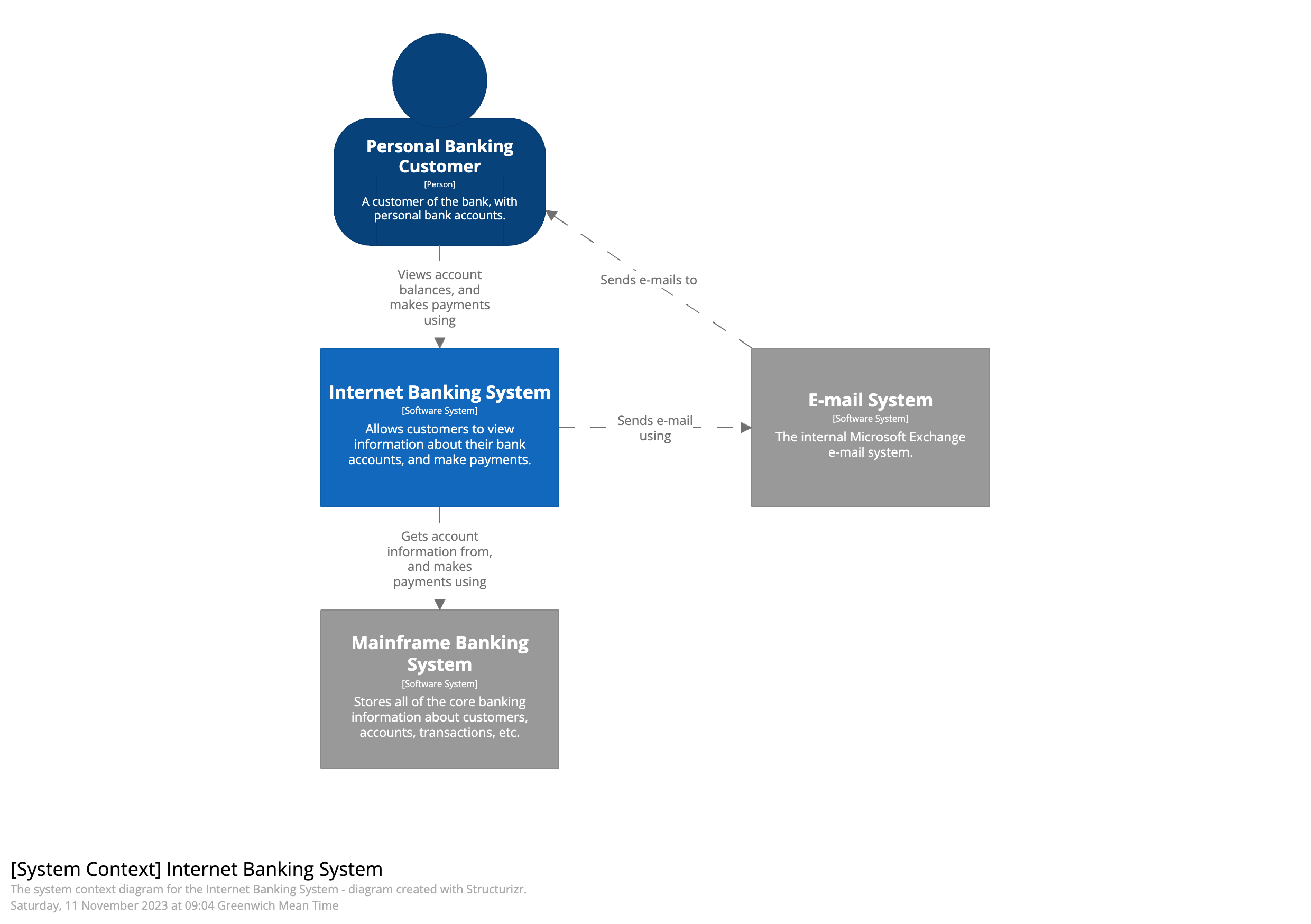 Documenting Software Architectures - by Dr Milan Milanović