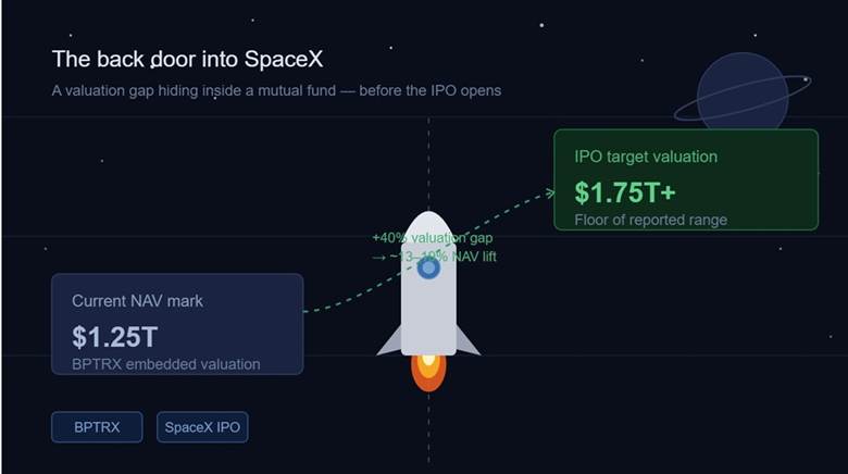 The SpaceX IPO Back Door: A Hidden Arbitrage Through Baron Partners ...