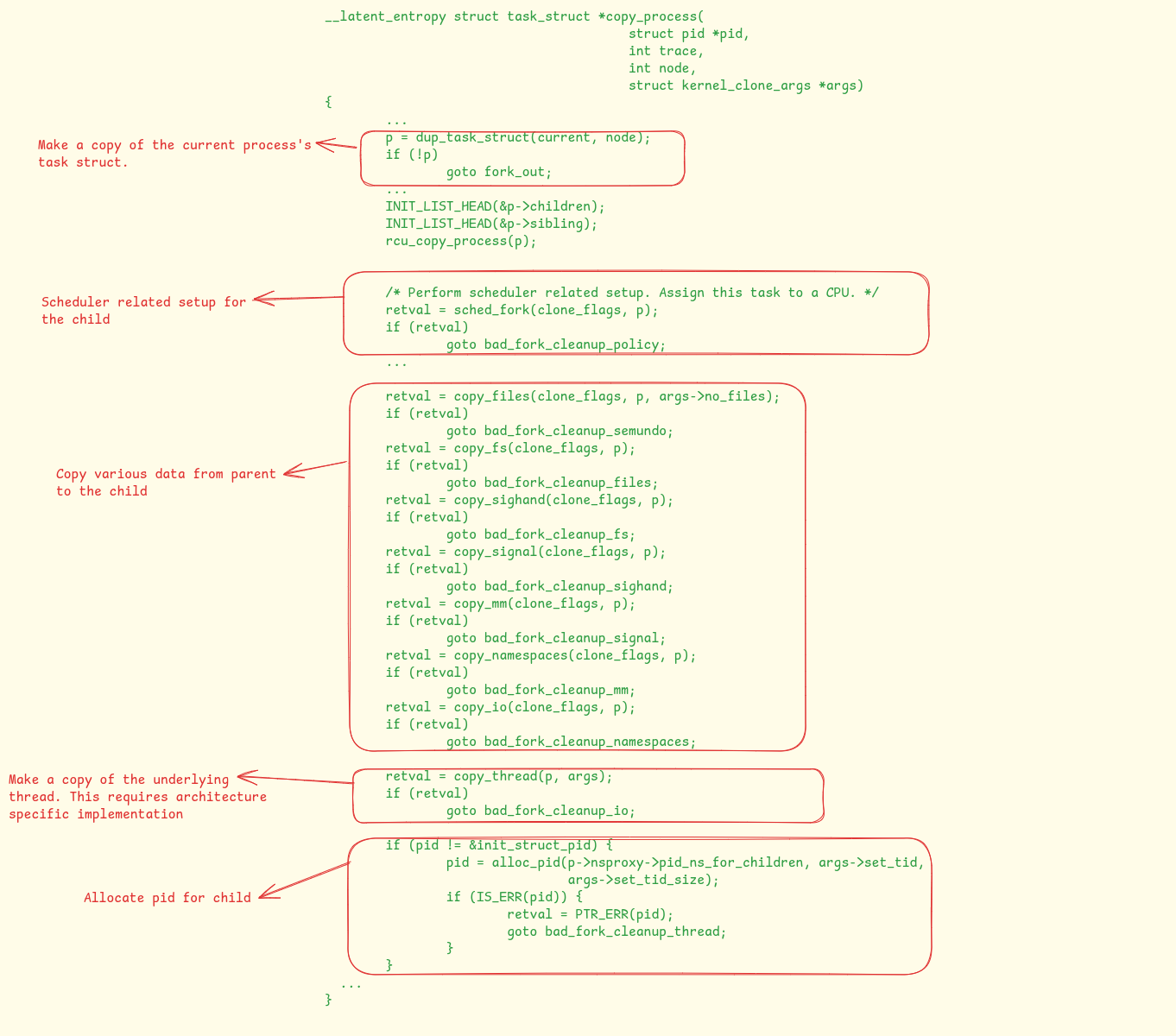 Disillusioning the Magic of the fork System Call