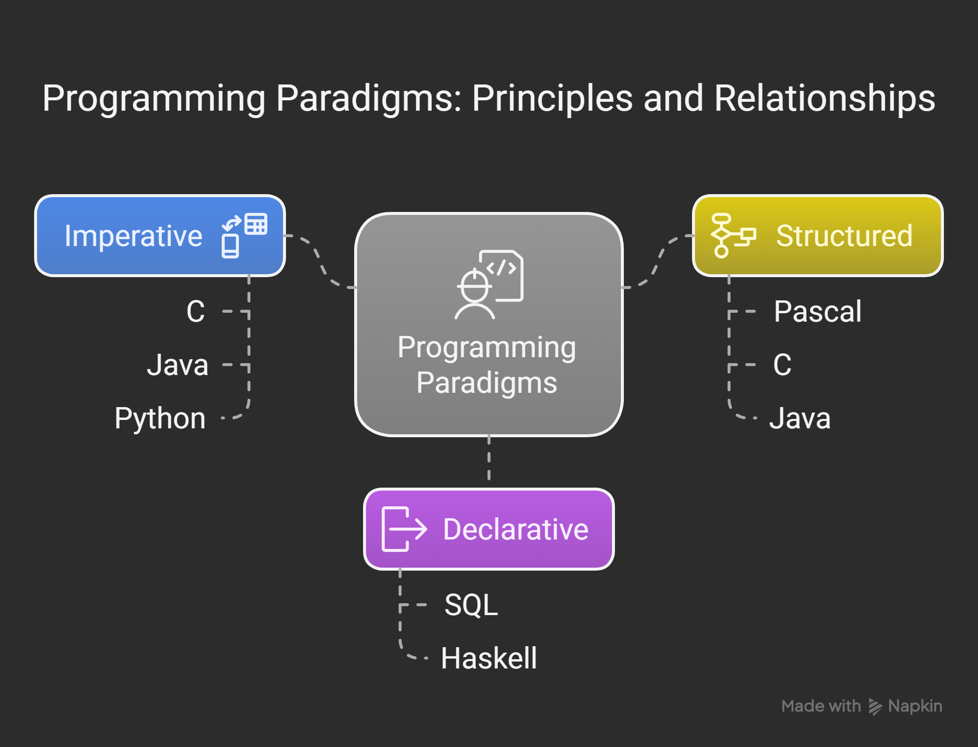 History of Paradigms of Programming and Coding