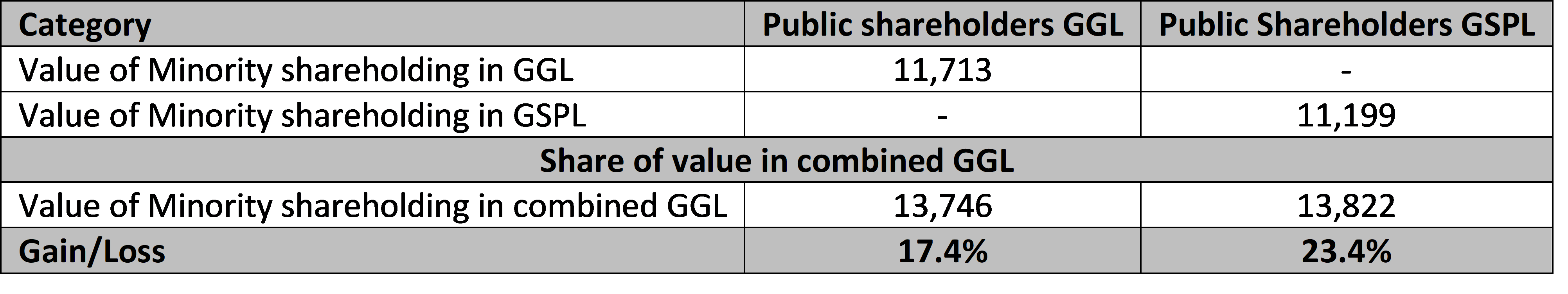 Summary: Gujarat Gas/GSPL/GSPC Merger