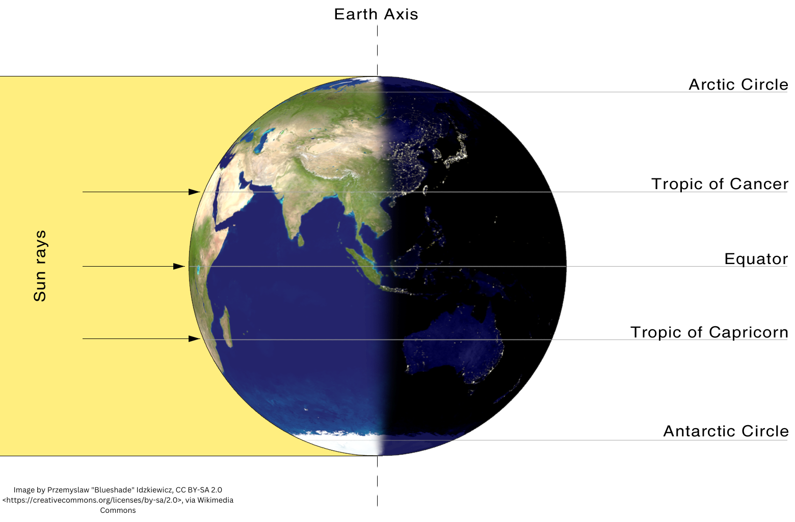 Diagram of Earth at the equinox with day and night divided evenly