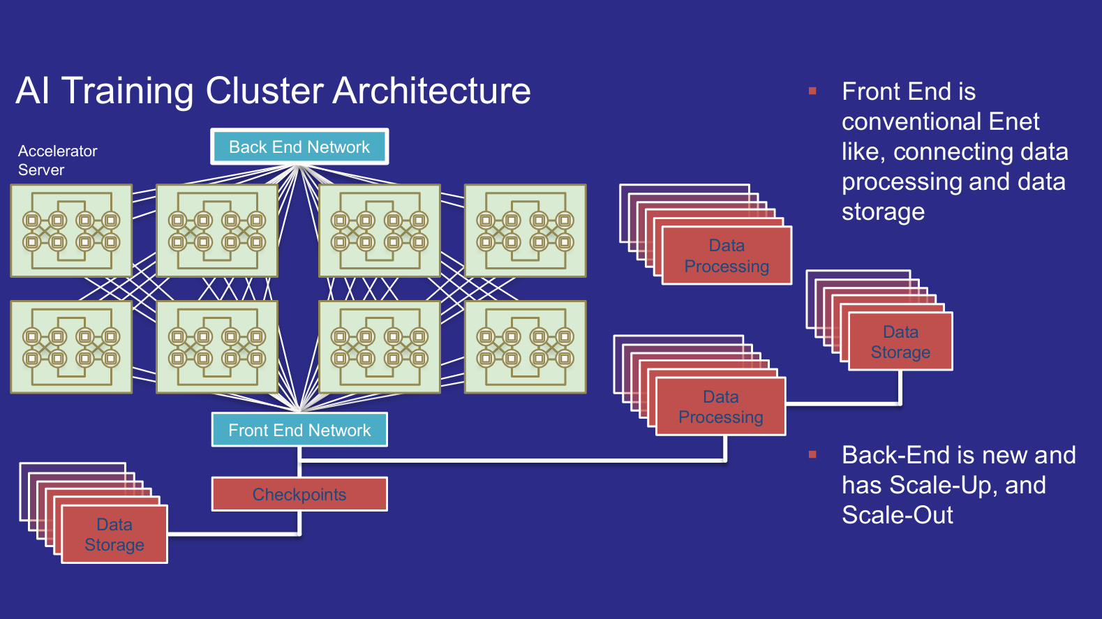 Figure 2. A System level AI Training Cluster rack diagram of scale-up and scale-out networks where SerDes and optical dominate chip to chip communication.