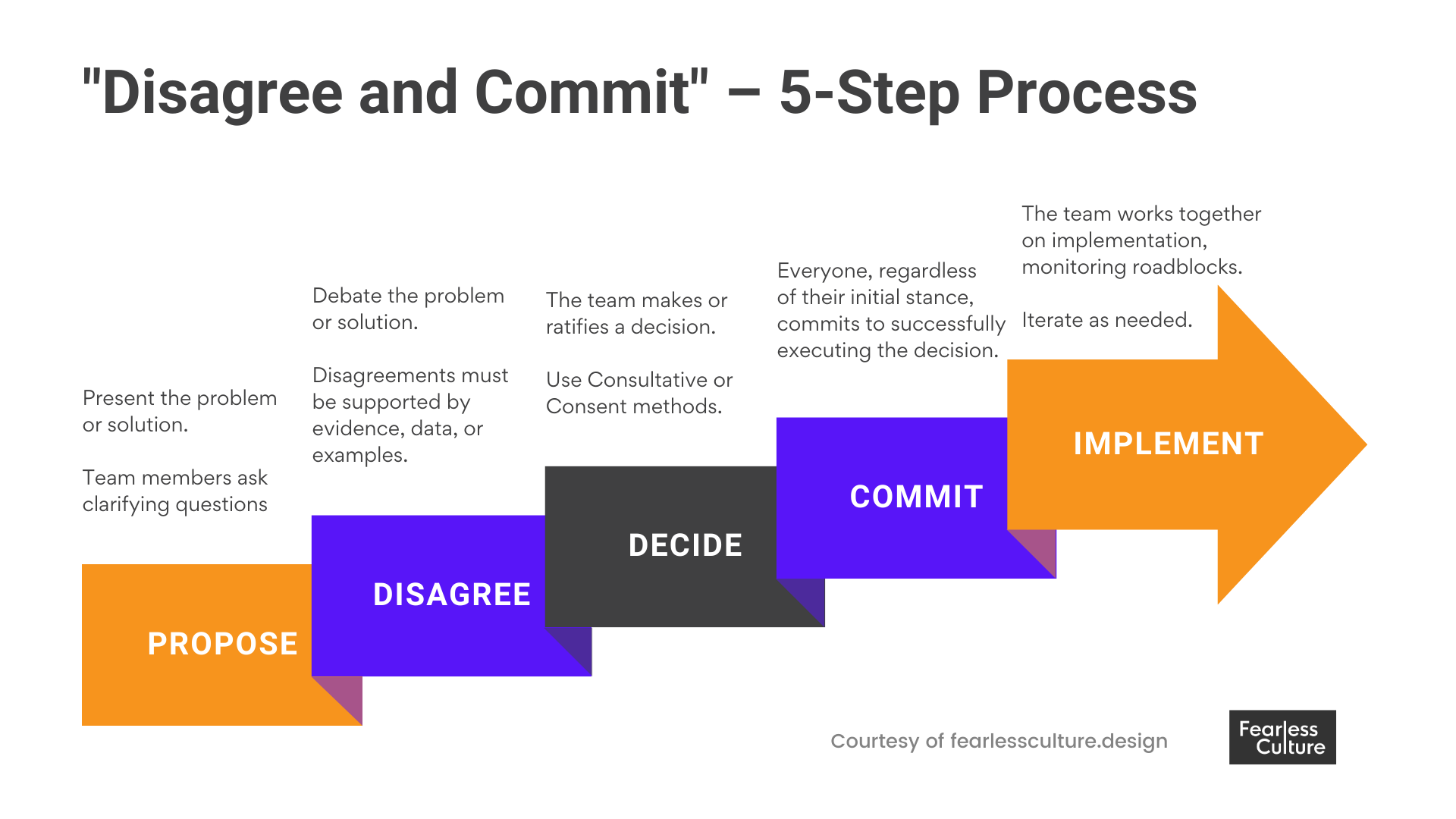 Disagree and Commit: A 5-Step Playbook to Make Faster, Smarter Decisions image.