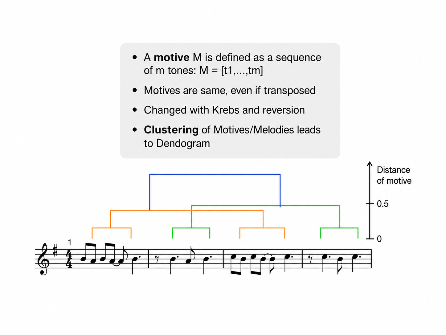 The A-theme's motives clustered by similarity — the same technique logistics uses to group articles into families