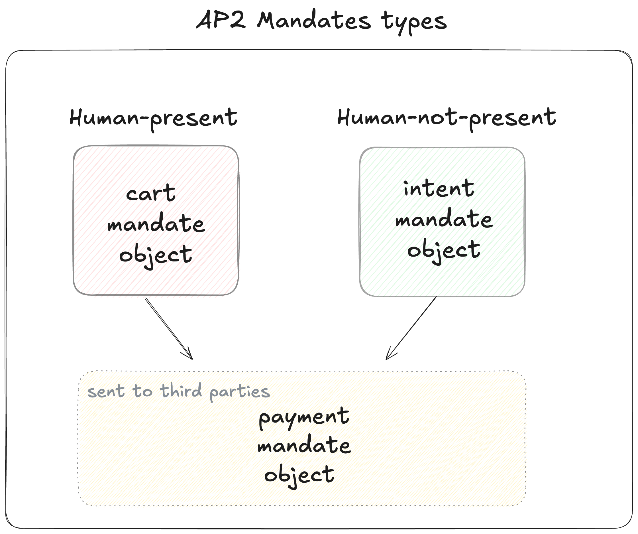 Why Mandates Are The Next Big Thing in Agentic Payments