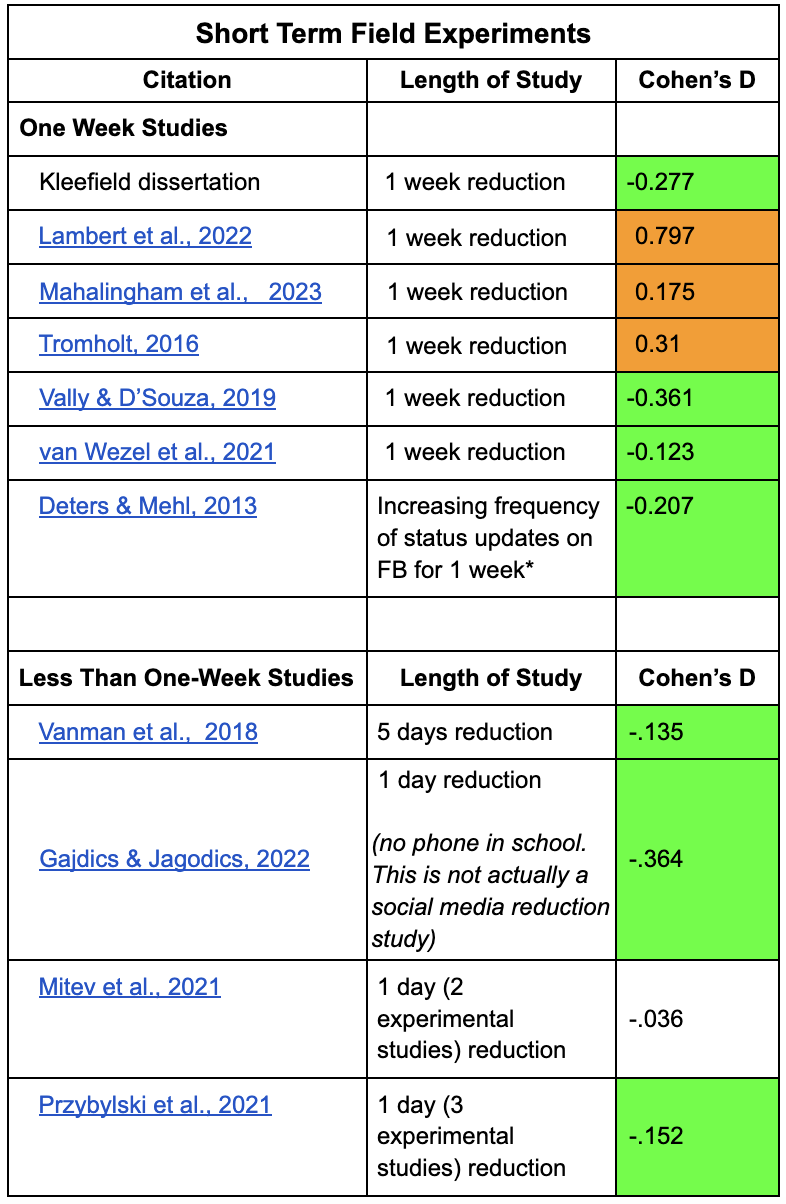 The Fundamental Flaws of The Only Meta-Analysis of Social Media ...