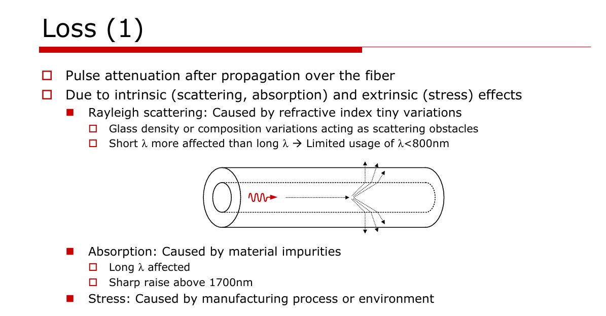 Figure 13. Losses in the Fiber.