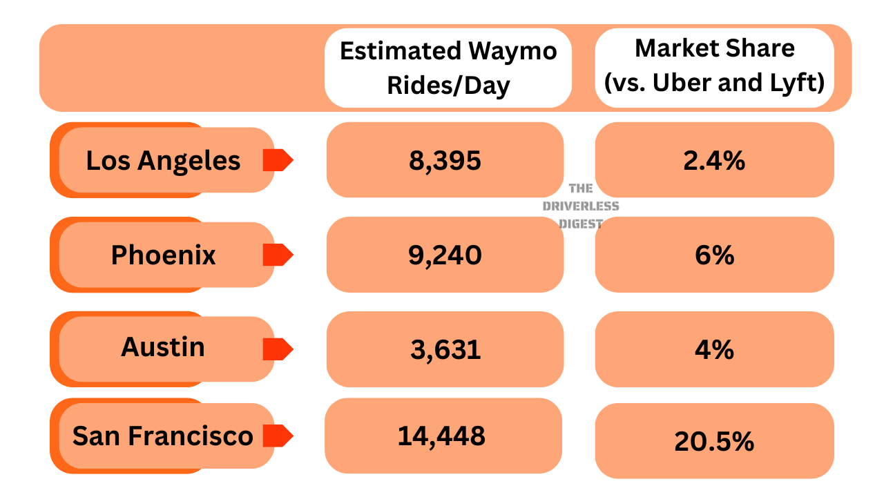 Waymo Chart Waymo Stats 2025: Funding, Growth, Coverage, Fleet Size & More