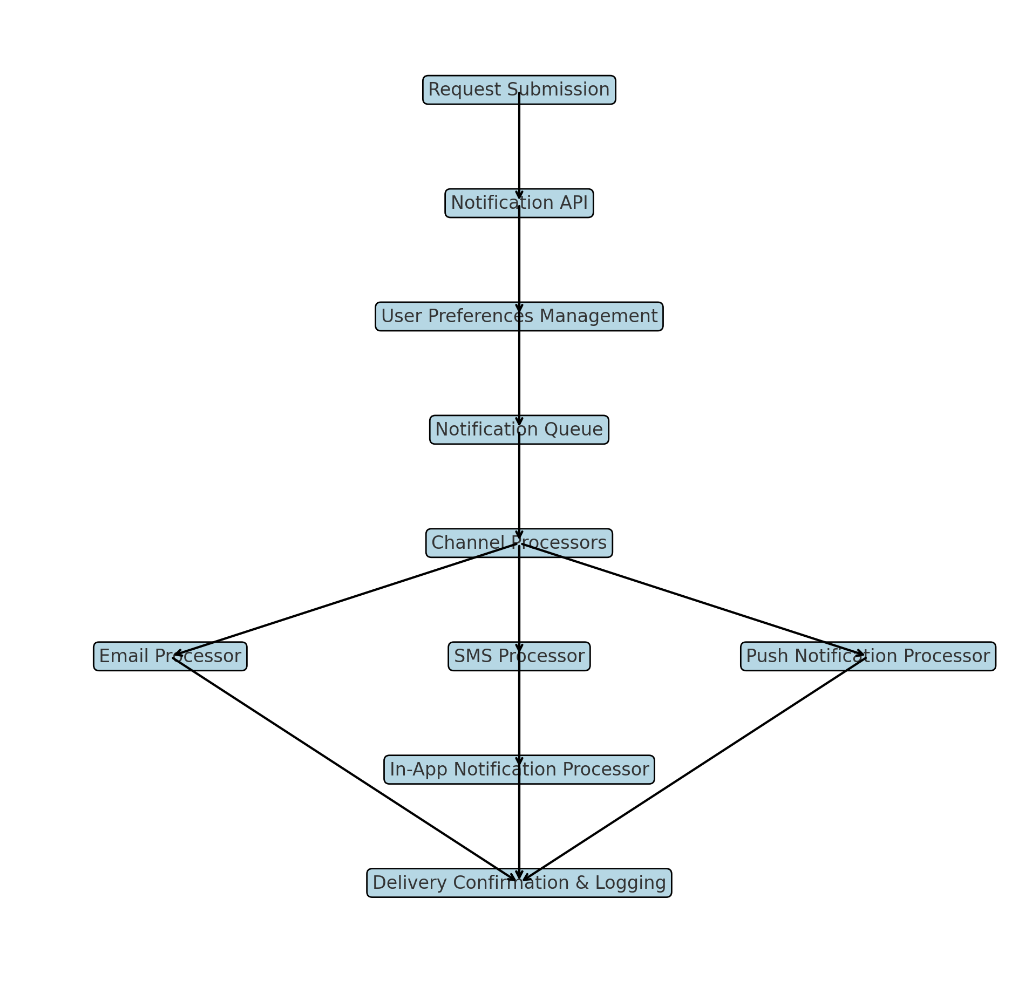 Designing a Scalable Notification Service - by Suraj Anand