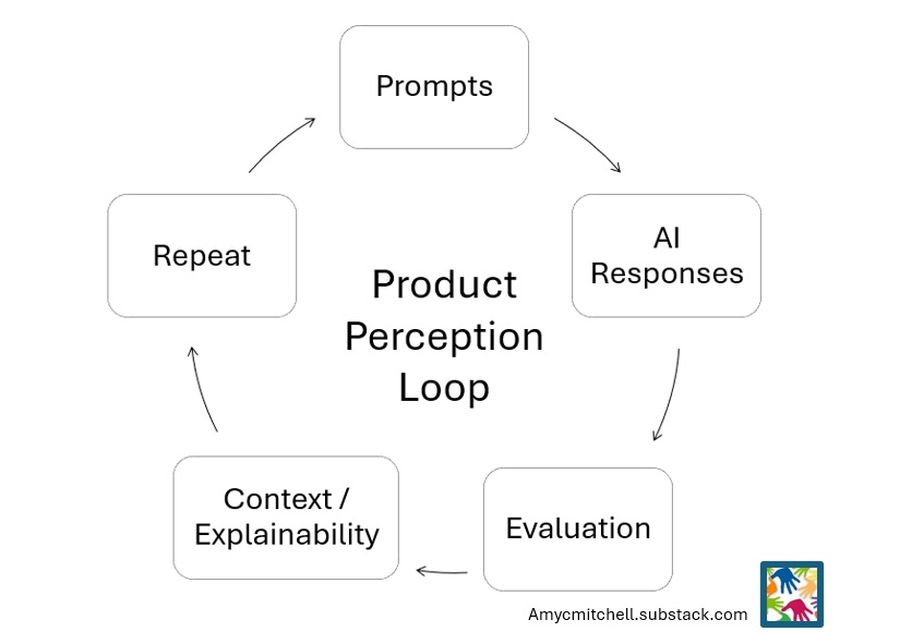 The Product Perception Loop - Follow Up Story