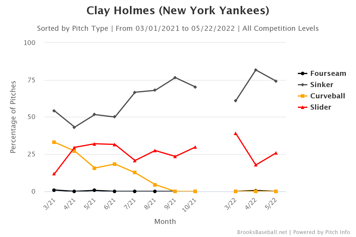 Clay Holmes's pitch usage chart shows he stopped throwing a curveball.