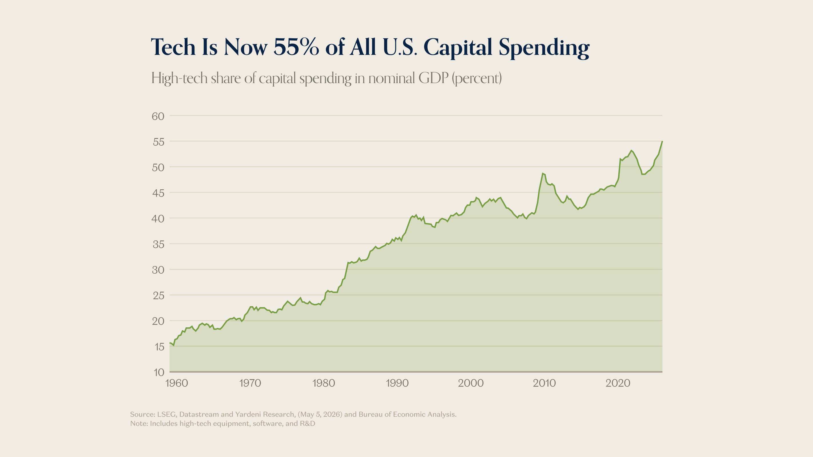 Charts of the Week: It Was a Good Quarter for "Other Income"